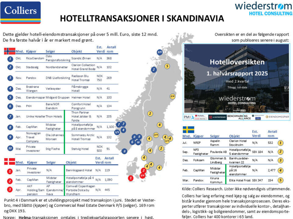 Transaksjonsoversikten er presentert i samarbeid med Colliers, som har lang erfaring med kjøp og salg av eiendommer og bistår kunder gjennom transaksjonsprosessen i 65 land. Kilde: Colliers Research / Wiederstrøm Hotel Consulting