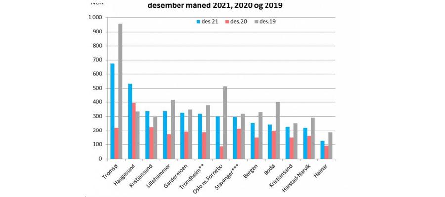 Hotell Resultater For Desember 2021