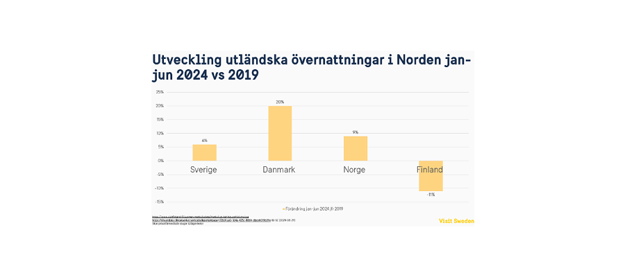 Så gick sommaren 2024 – 7 % fler utländska gästnätter maj-juli än 2023