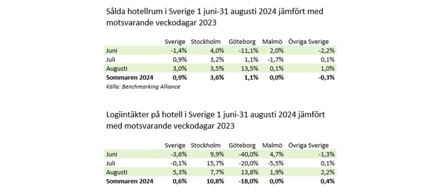 Hög efterfrågan på hotellrum under sommaren 2024
