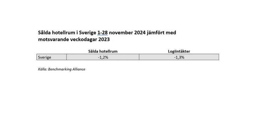 Minskad efterfrågan på hotellrum i november