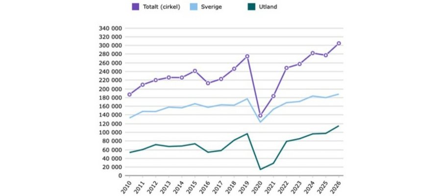 En stark junimånad för besöksnäringen i Norrbotten