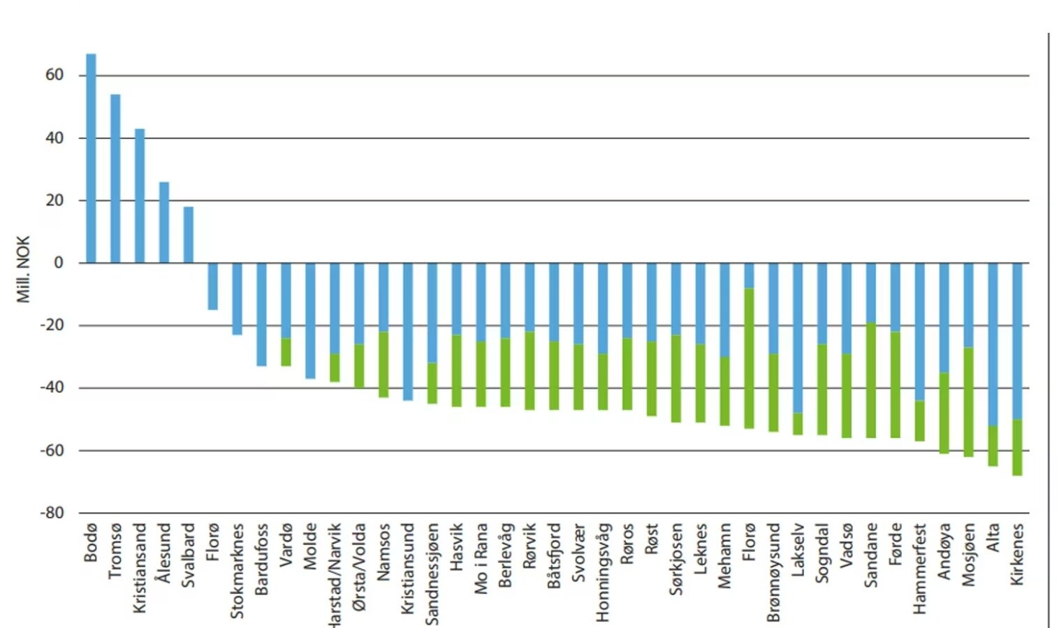 I 2019 hadde fem av dei regionale lufthamnene positivt driftsresultat. I tillegg gjekk lufthamnene i Oslo, Stavanger, Bergen og Trondheim med overskot.  ILLUSTRASJON: AVINOR