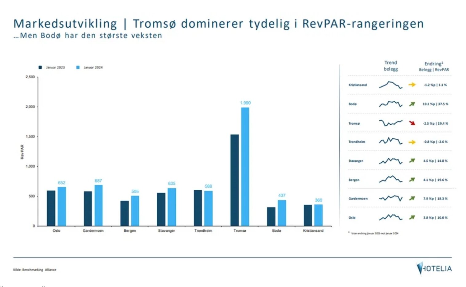ÅR MOT ÅR: De åtte største byene. | Foto: Skjermdump LinkedIn