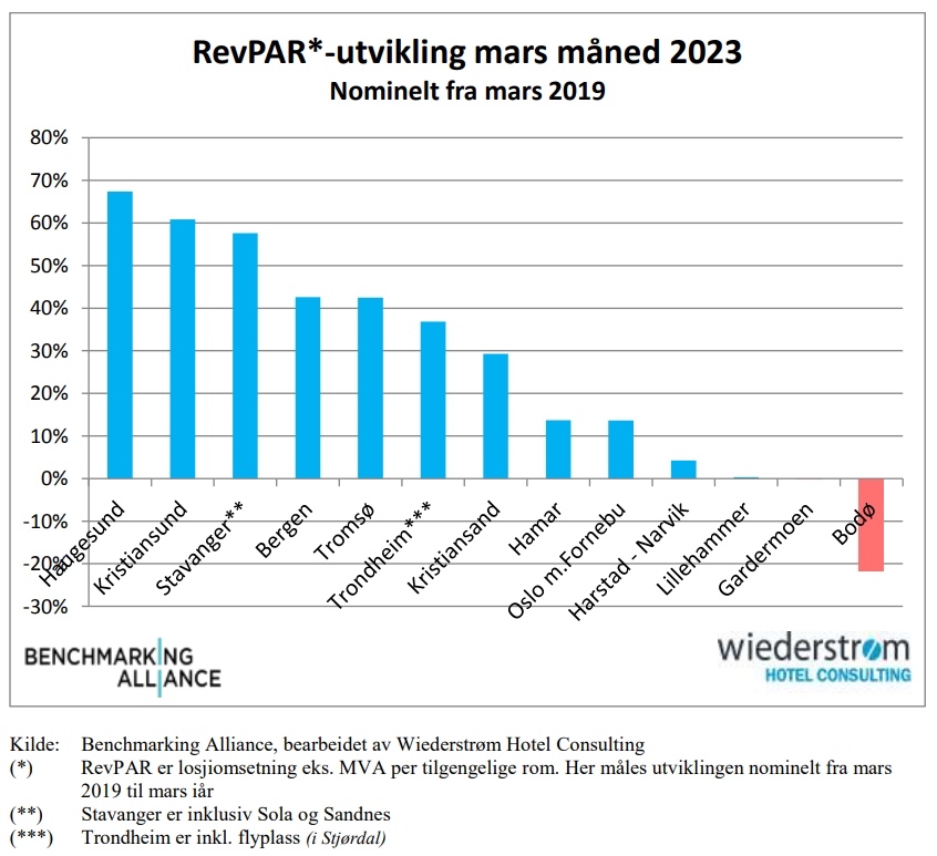 RevPAR økte med 58 % i Stavanger