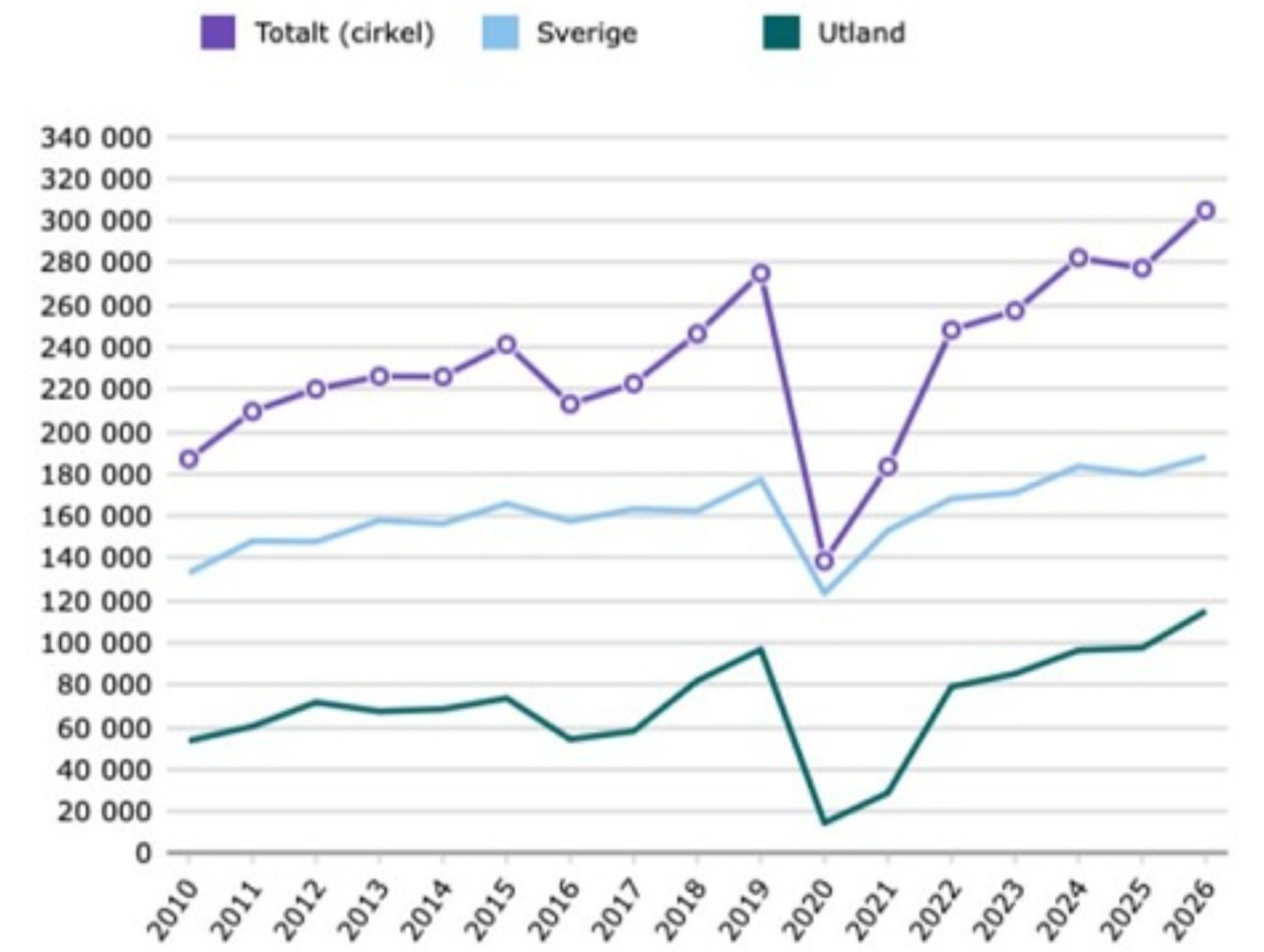 En stark junimånad för besöksnäringen i Norrbotten